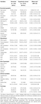 Liver Health and Dementia in an Italian Older Population: Findings From the Salus in Apulia Study